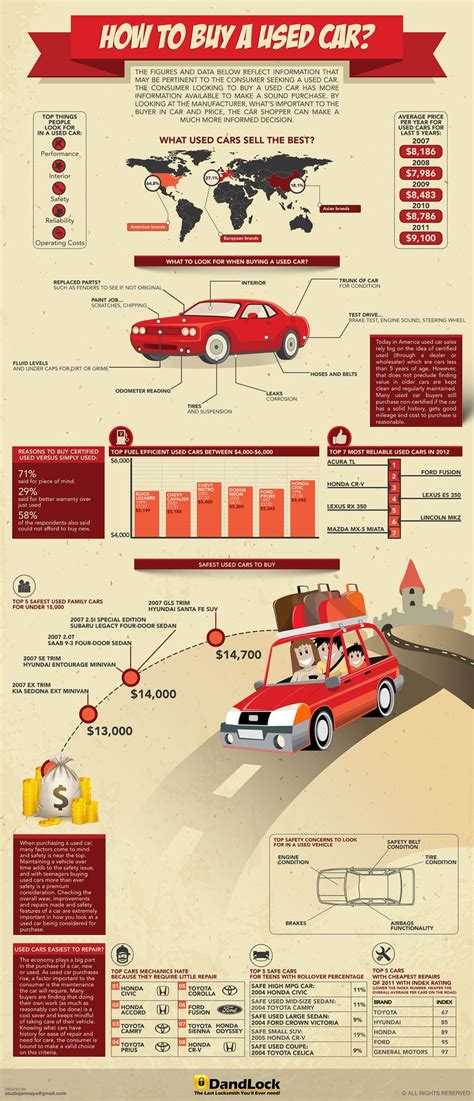 How To Buy A Used Car Infographic Car Buying Tips Car Wheels Car Shop