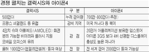 `2초에 1대씩` 갤럭시s 500만대 돌파 매일경제