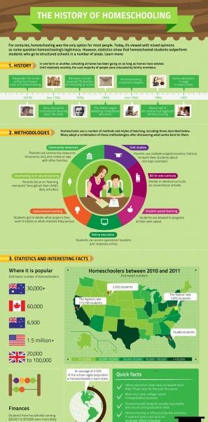 The History Of Homeschooling Infographic E Learning Infographics