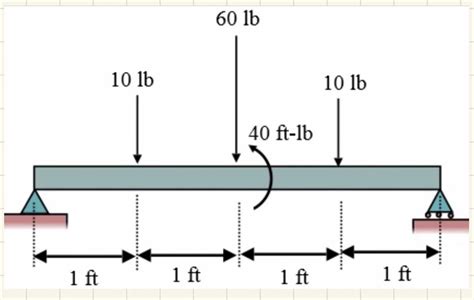 Illustrative Examples Of Shear Force And Bending Moment Diagrams