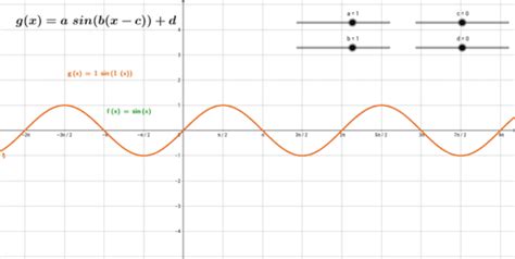 De Algemene Sinusfunctie Geogebra