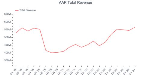 Aerospace Stocks Q Recap Benchmarking Aar Nyse Air