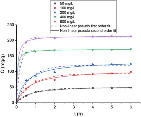 Non Linear Fit Of Pseudo First Order And Pseudo Second Order Models