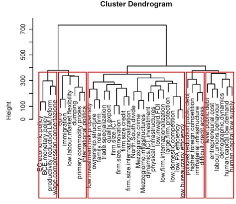 Dendrogram Of The Causes Obtained Using Agglomerative Hierarchical