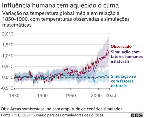 Mudan As Clim Ticas Cinco Coisas Que Descobrimos Novo Relat Rio Do