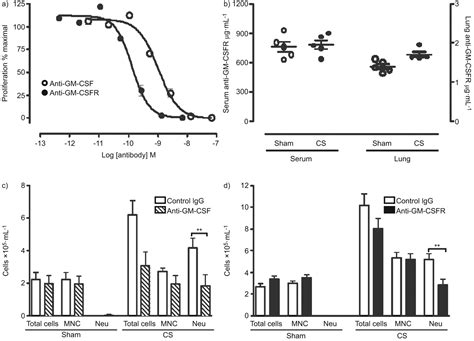 A Mouse Gm Csf Receptor Antibody Attenuates Neutrophilia In Mice