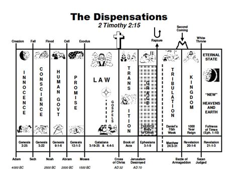 Dispensation Chart Of The Bible – NBKomputer