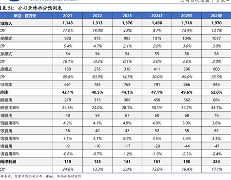 公司销售费用结构明细 行业研究数据 小牛行研