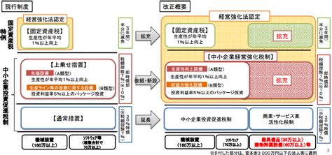 中小企業の投資促進税制が見直しへ 宮川公認会計士・税理士事務所