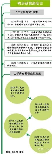 二套房首付比例6成降至4成 银行称正在研究落地细则 本地资讯 装一网