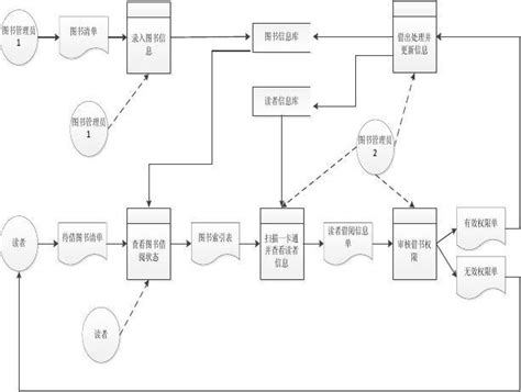 图书馆借书业务流程图文档之家