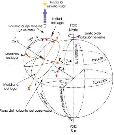 U D 2 Coordenadas celestes Iniciación a la astronomía