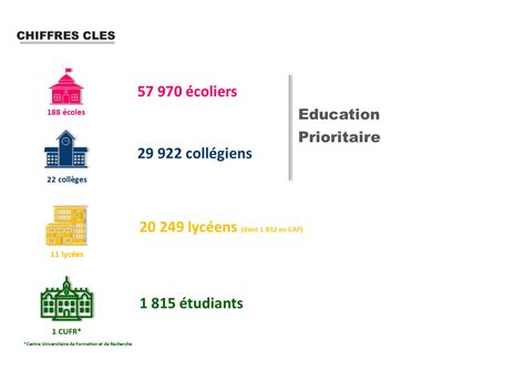 Chiffres clés Académie de Mayotte