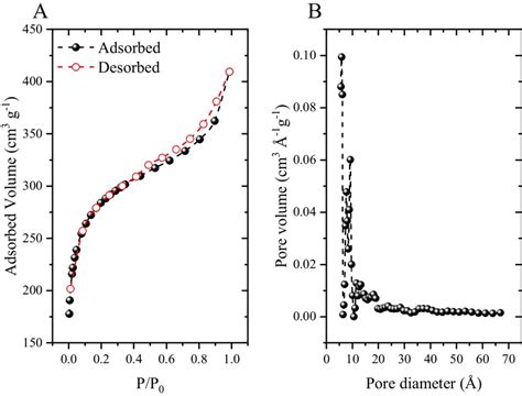 N2 Adsorption Desorption Isotherms A And Desorption Pore Size