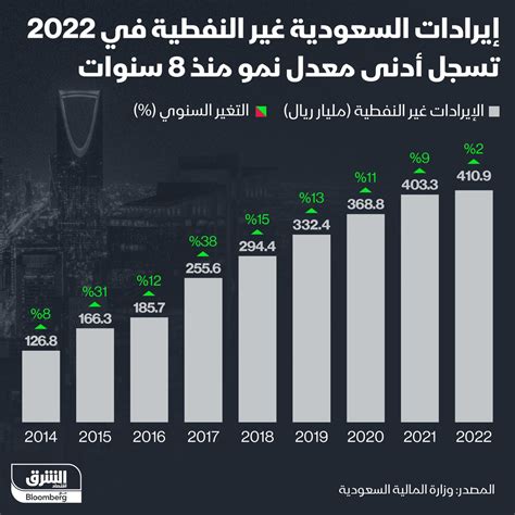 الموجز السعودي On Twitter إيرادات المملكة العربية السعودية غير