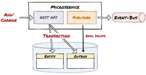 Outbox Pattern for Microservices Architectures | by Mehmet Ozkaya ...