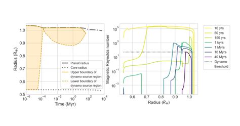 Evolution Of Stellar Rotation And Hydrogen Atmospheres Of Habitable