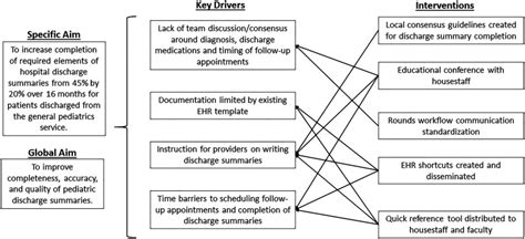 A Quality Improvement Approach To Improving Discharge Documentation PMC