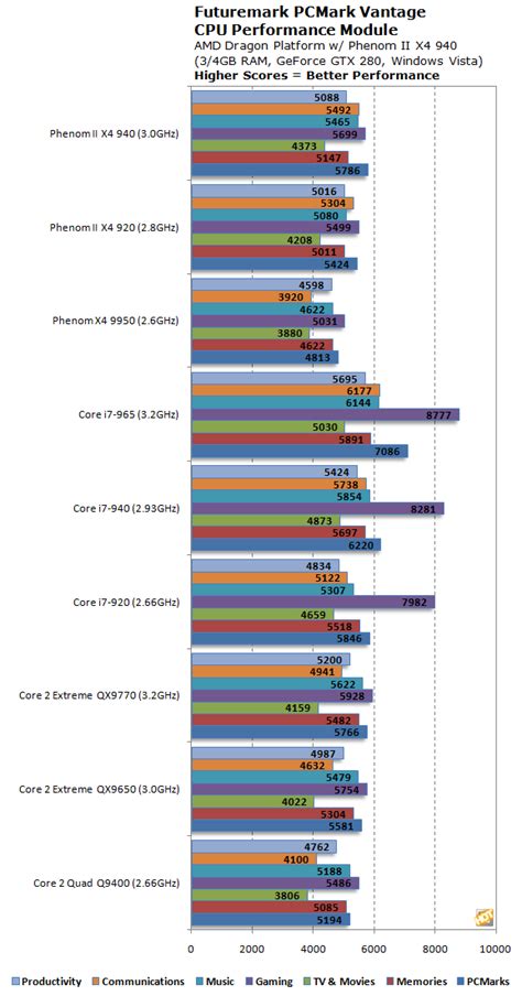 Amd Phenom Chart