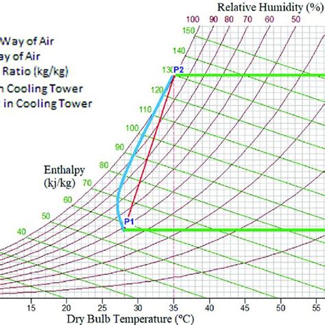 Cooling Tower Process On Psychrometric Chart Design Talk