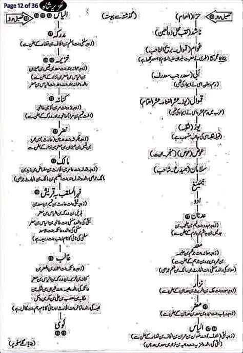 Pedigree Of Prophet Muhammad Page