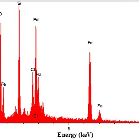 Preparation Of Fe3o4sio2‐bat‐pdii 7 Download Scientific Diagram