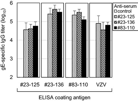 Cross Reactivity Of Anti Sera Raised Against Recombinant Ge Proteins