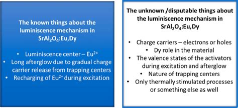 The Known And Unknown About The Persistent Luminescence Mechanism In