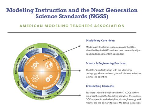 Connections To Ngss And 21st Century Skills American Modeling Teachers Association