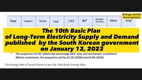 The 10th Basic Plan Of Long Term Electricity Supply And Demand Of South