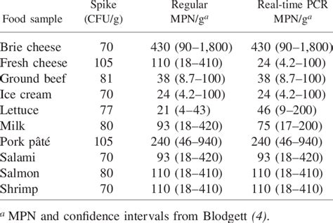 Most Probable Number MPN Of Listeria Monocyto Genes Obtained By