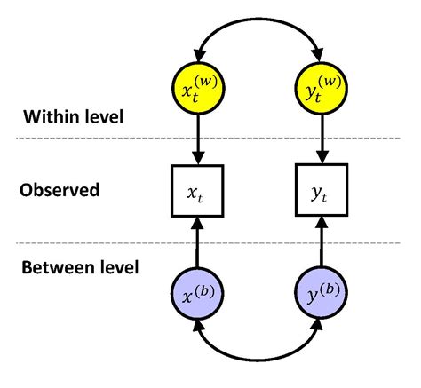 Dynamic Multilevel Analyses