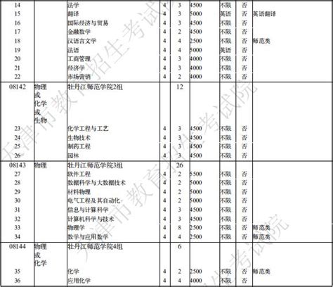 牡丹江师范学院2020年普通类本科批a阶段在天津招生计划高考网