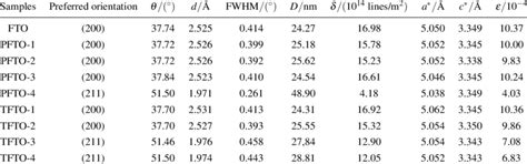 Some Parameters Of Pr And Ta Doped Fto Films For Preferred Orientations