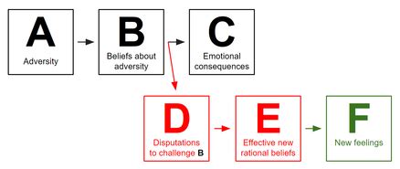 Rational Emotive Behavior Therapy Wikipedia