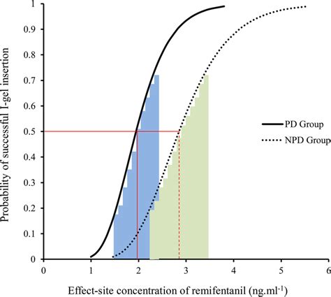 Doseresponse Curve From The Probit Analysis Pd Parkinsons Disease