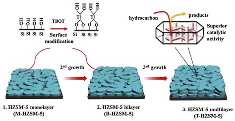 Catalysts Free Full Text Strategies To Enhance The Catalytic