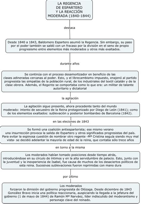 La Regencia De Espartero Y La ReacciÓn Moderada 1840 1844