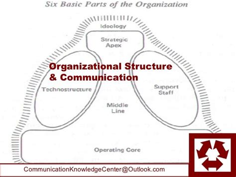 Henry Mintzberg Organizational Structure