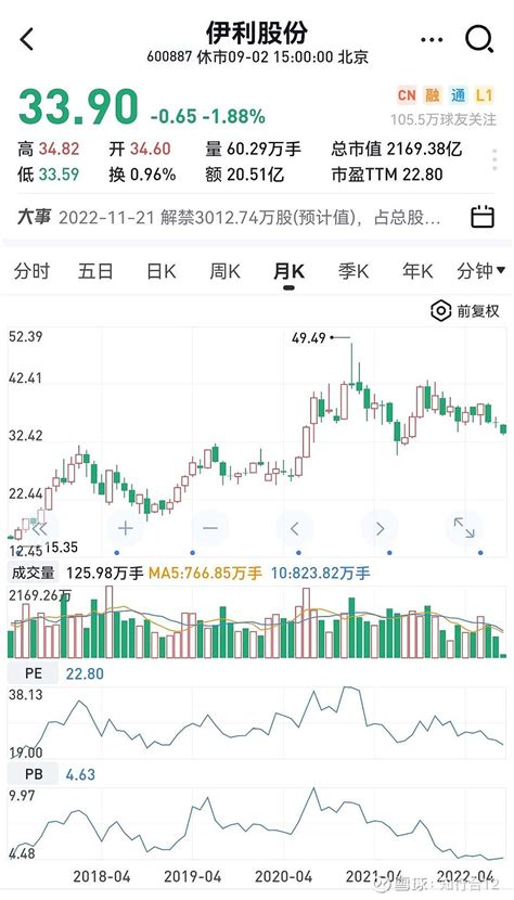 伊利股份2022h1～pe、pb需要和roe结合起来才能准确估值～估值的因果 伊利股份sh600887 价值投资 今日话题 1