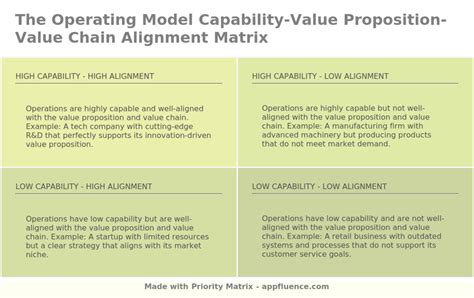 Operating Model Capability Value Proposition Value Chain Alignment