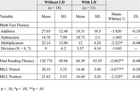 Descriptive Statistics And Independent Sample T Tests For Academic Download Scientific Diagram