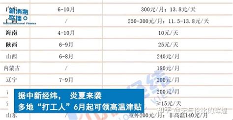 冲击40℃！28个省份可领高温津贴，快来看看你能领多少 知乎