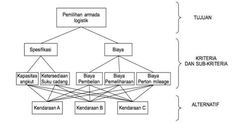 Penjelasan Lengkap Ahp Analytical Hierarchy Process Semi Berbagi