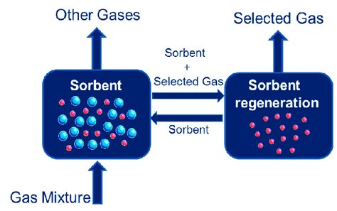 Illustration Of The Pressure Swing Adsorption Technique The Technology