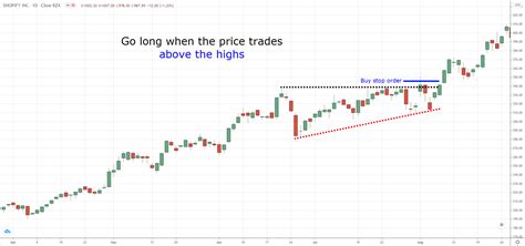 The Ascending Triangle Trading Strategy Guide