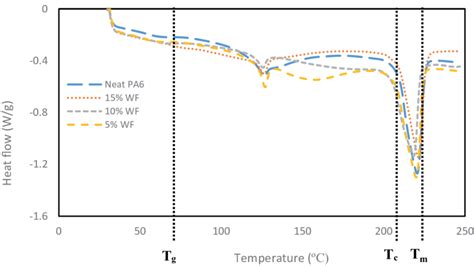 3 Dsc Melting Curves Of The Neat Pa6 And Wfpa6 Composites Download