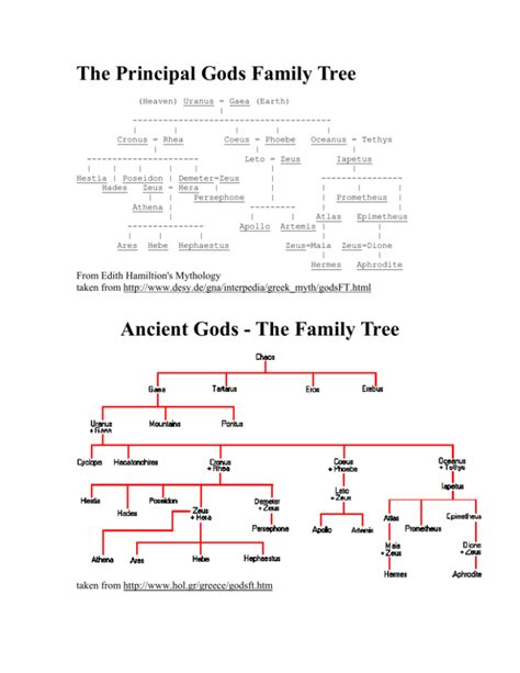 The Principal Gods Family Tree