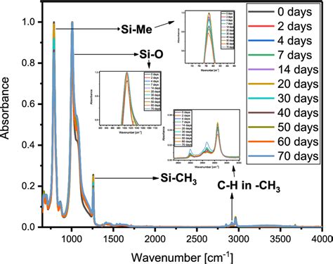 Normalized Ftir Spectrum Of The Silicone Rubber Before Aging Download