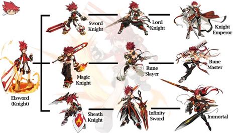 Elsword Class Tree Elsword By Jesgreeneight On Deviantart Elsword